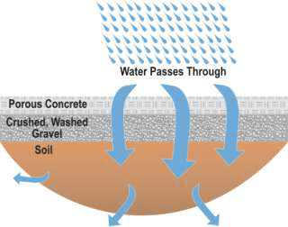 Pervious Paver, Schematic